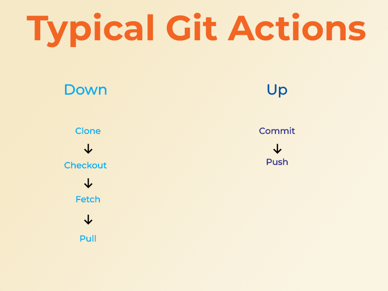 Typical Git Actions