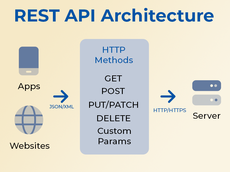 REST API Architecture